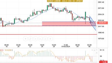 يقدم سعر الذهب / دولار