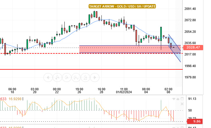 يقدم سعر الذهب / دولار