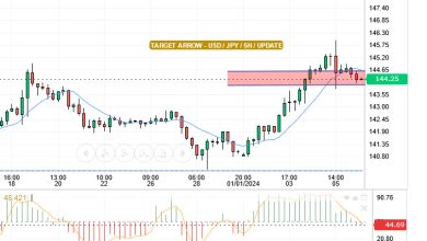 يقدم سعر الدولار / ين ياباني