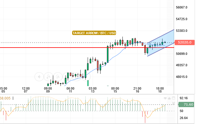 BTC/USD