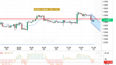 USD/CAD