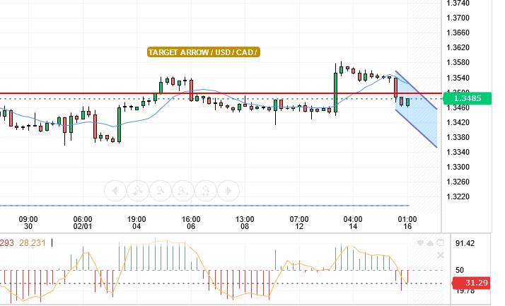 USD/CAD