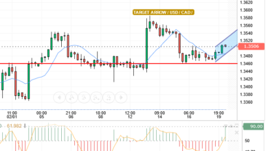 USD/CAD