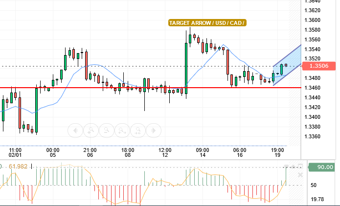 USD/CAD