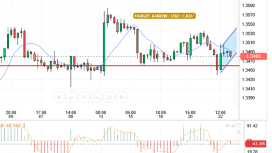 USD/CAD