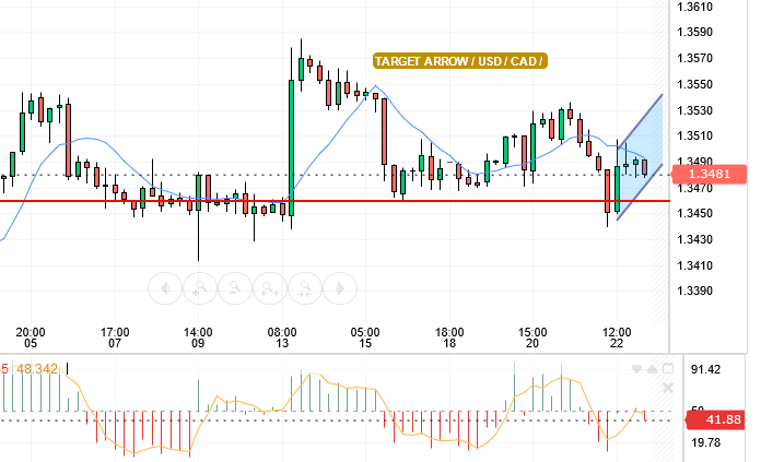 USD/CAD