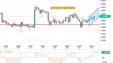 USD/CAD