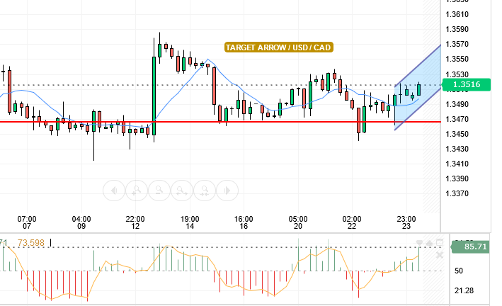 USD/CAD