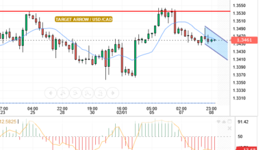 التحليلات الفنية الدولار/الكندي