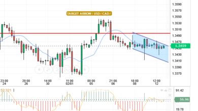 USD/CAD