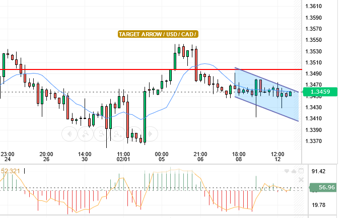 USD/CAD