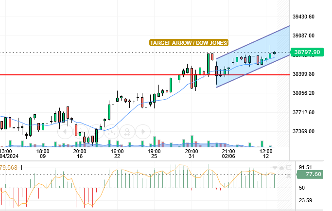 DOW JONES