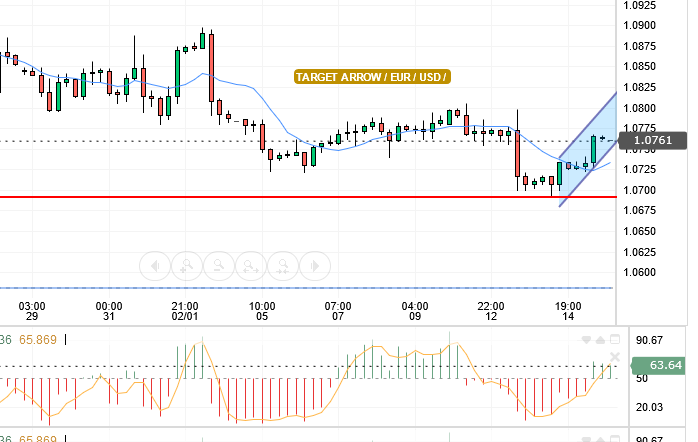 EUR/USD