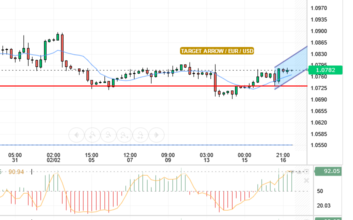 EUR/USD