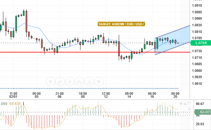 EUR/USD