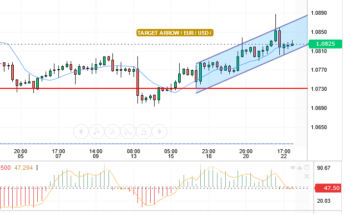 EUR/USD