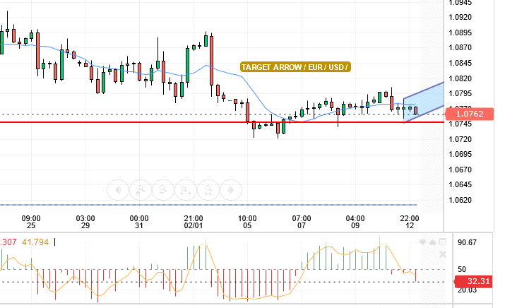 EURO/USD