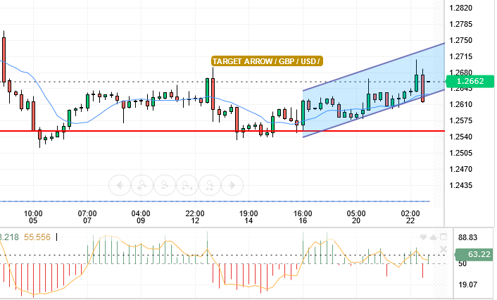 GBP/USD