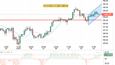 GBP/JPY