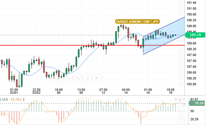 GBP/JPY