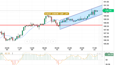 GBP/JPY