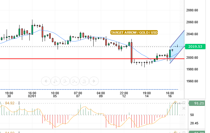 GOLD/USD