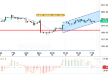 GOLD/ USD