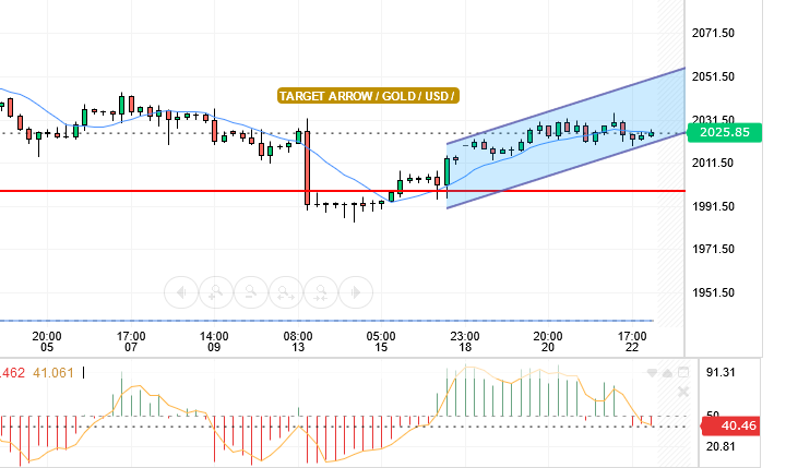 GOLD/ USD