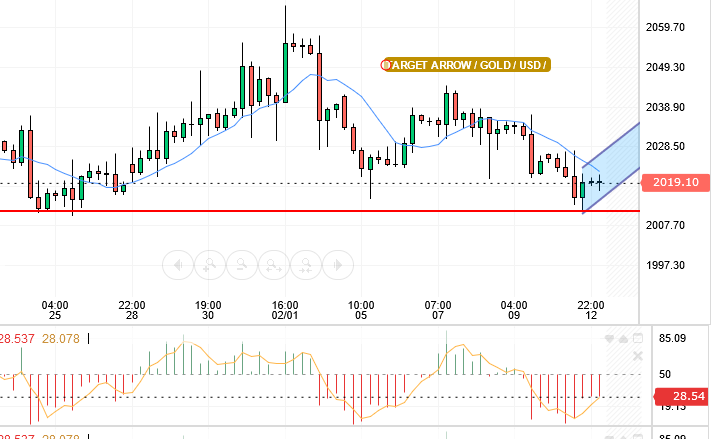 GOLD/USD