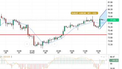 WTI/USD