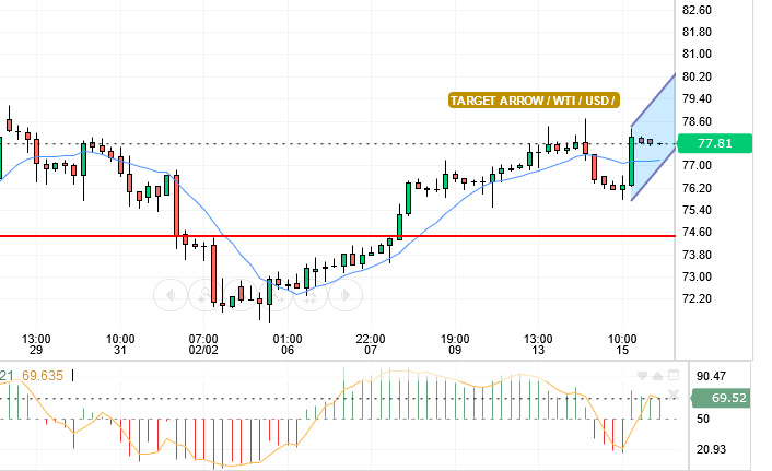 WTI/USD