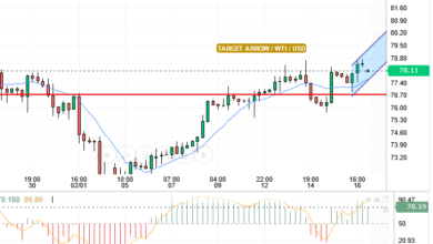 WTI/USD