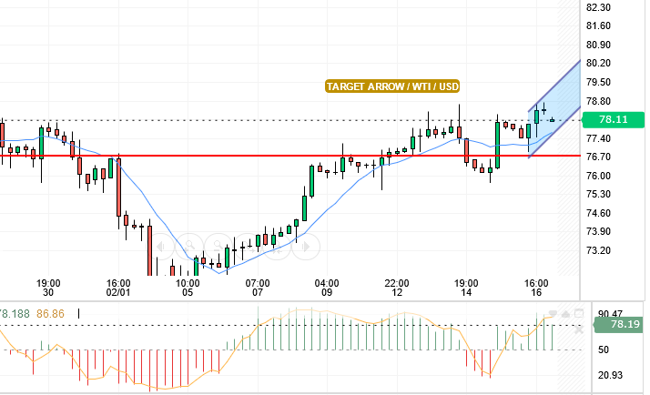 WTI/USD