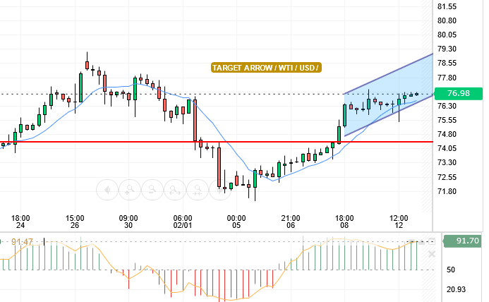 WTI/USD