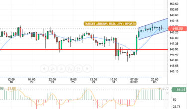 تحليلات الدولار/الين الياباني