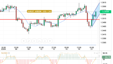 USD/CAD