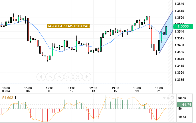 USD/CAD