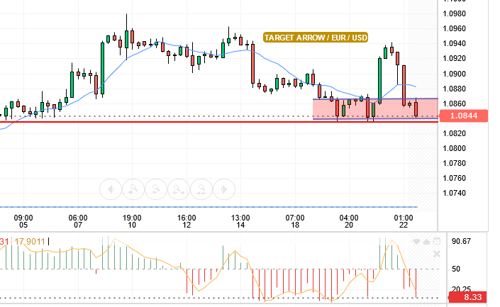 EUR/USD