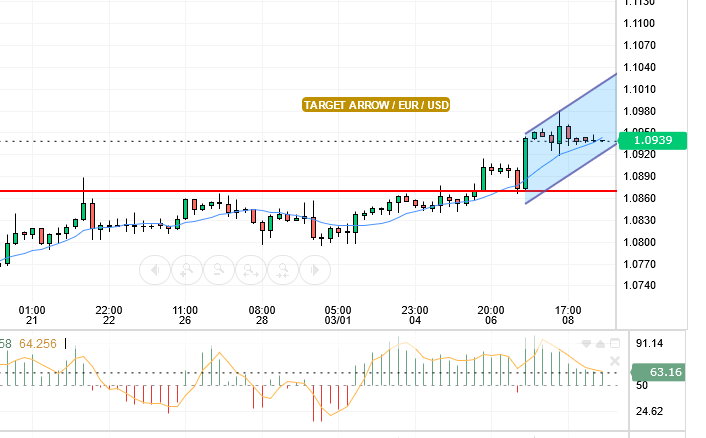 EUR/USD