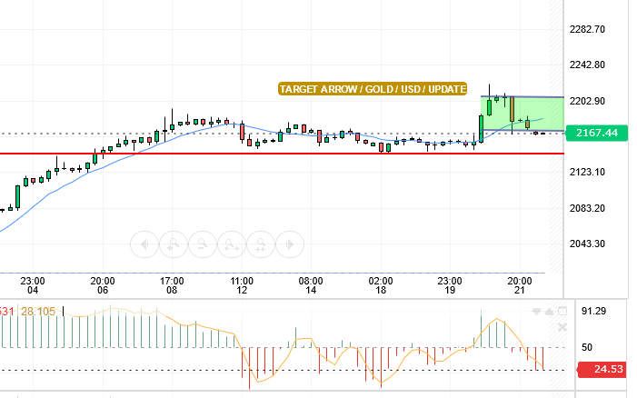 GOLD/USD