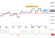 التحليلات الفنية الناسدك