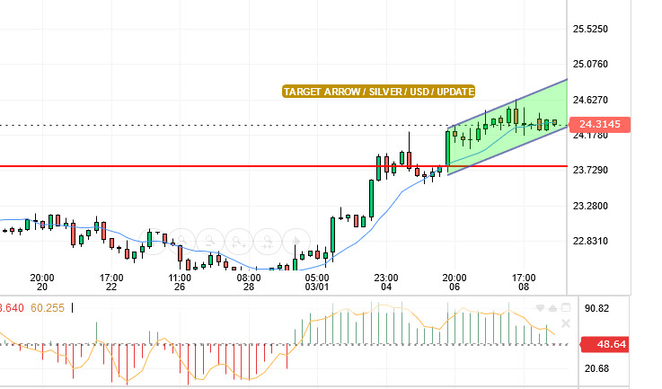 التحليل الفني للفضه/دولار