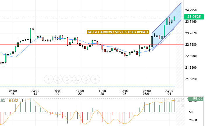 التحليل الفني للفضه/الدولار
