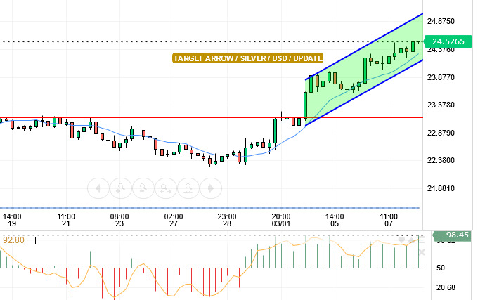 التحليل الفني للفضه/الدولار