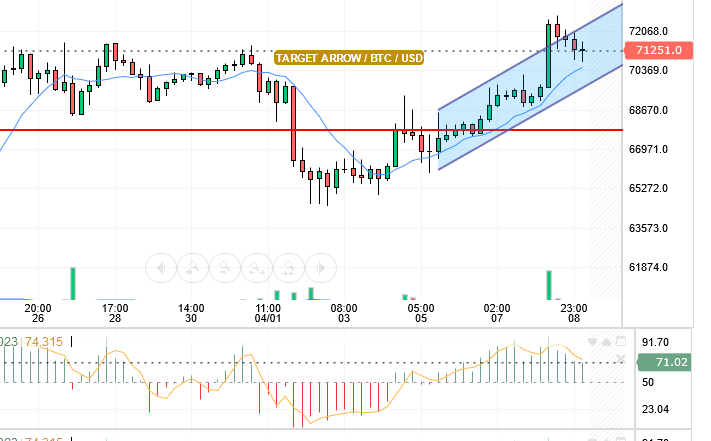 BTC/USD