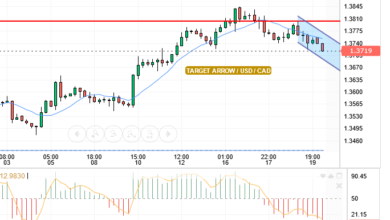 التحليل الفني الدولار/الدولار الكندي