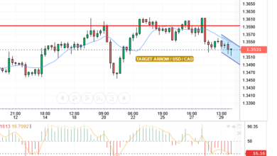 USD/CAD