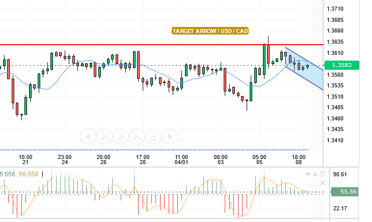 USD/CAD