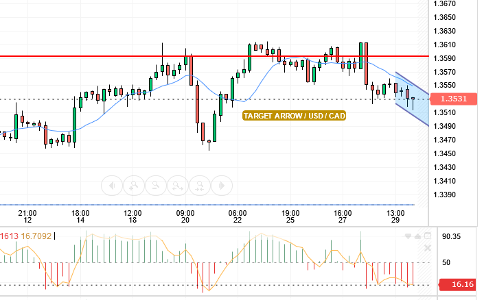 USD/CAD