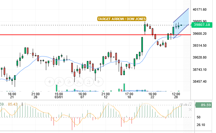 DOW JONES